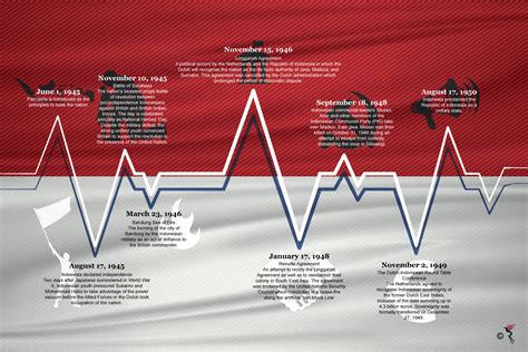 Powojenny Sukarnoizm: Skomplikowana Droga Indonezji do Niepodległości